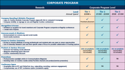 Corporate Program Reward Levels